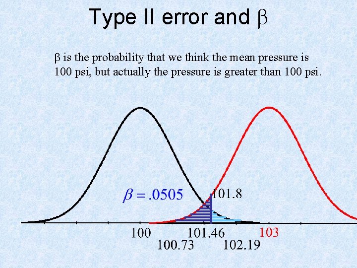 Type II error and b b is the probability that we think the mean