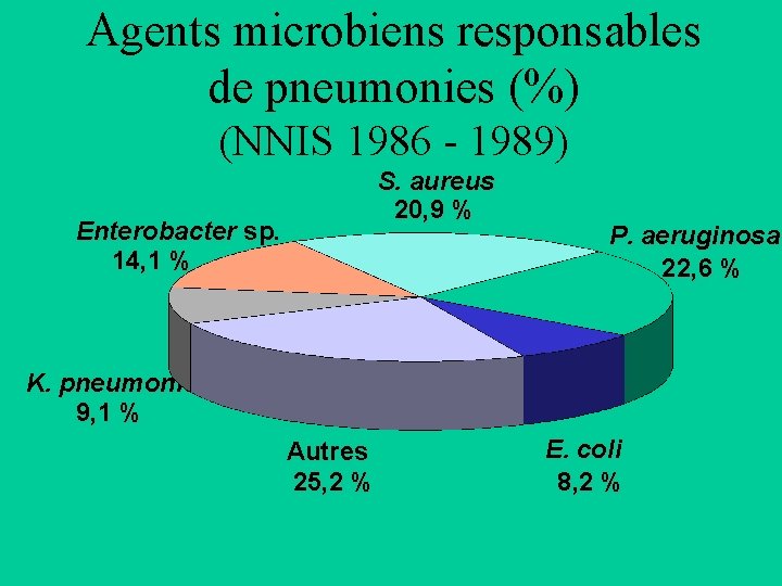 Agents microbiens responsables de pneumonies (%) (NNIS 1986 - 1989) S. aureus 20, 9