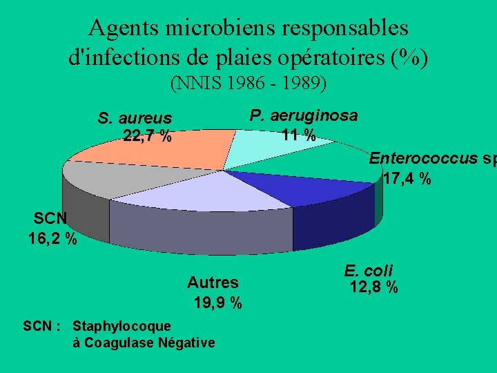 Agents microbiens responsables d'infections de plaies opératoires (%) (NNIS 1986 - 1989) P. aeruginosa