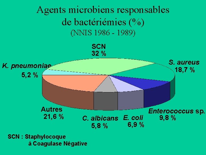 Agents microbiens responsables de bactériémies (%) (NNIS 1986 - 1989) SCN 32 % S.