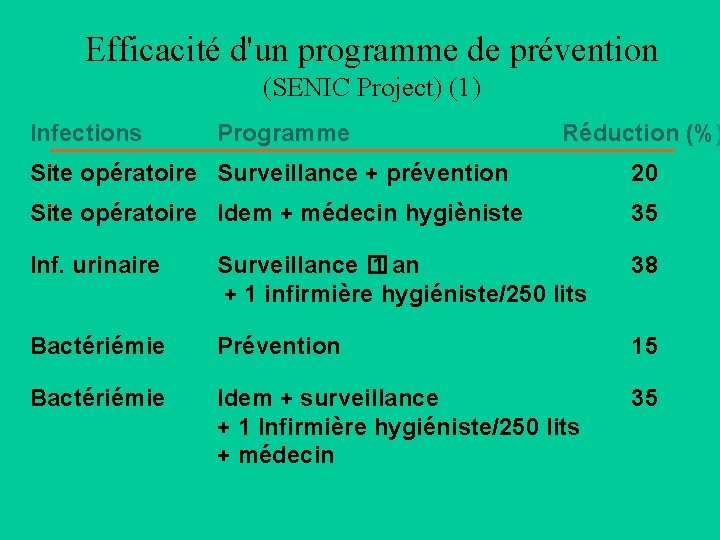 Efficacité d'un programme de prévention (SENIC Project) (1) Infections Programme Réduction (%) Site opératoire