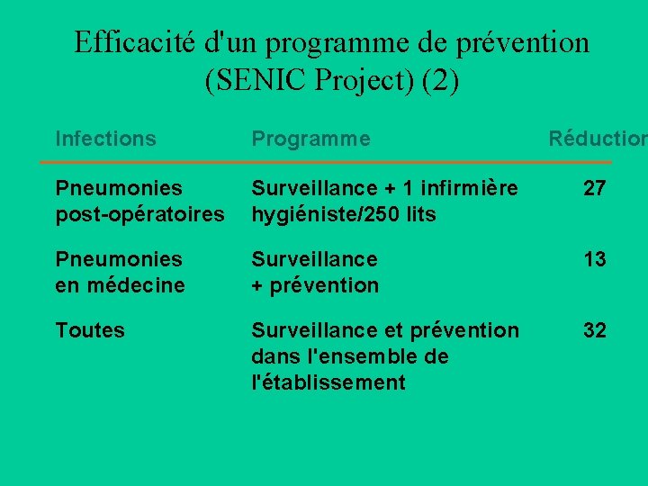 Efficacité d'un programme de prévention (SENIC Project) (2) Infections Programme Réduction Pneumonies post-opératoires Surveillance