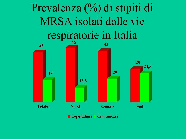 Prevalenza (%) di stipiti di MRSA isolati dalle vie respiratorie in Italia O. E.