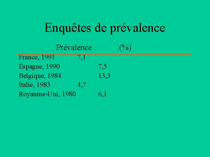 Enquêtes de prévalence Prévalence France, 1991 7, 1 Espagne, 1990 Belgique, 1984 Italie, 1983