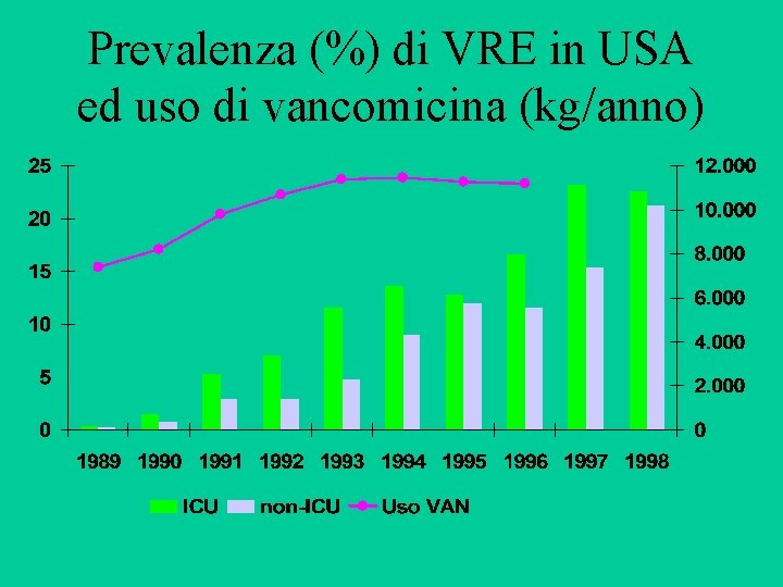 Prevalenza (%) di VRE in USA ed uso di vancomicina (kg/anno) • Kirst et