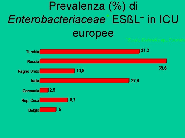 Prevalenza (%) di Enterobacteriaceae* ESßL+ in ICU europee E. coli, Klebsiella sp. , P.