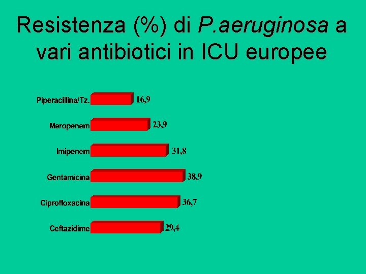 Resistenza (%) di P. aeruginosa a vari antibiotici in ICU europee MYSTIC Programme, J