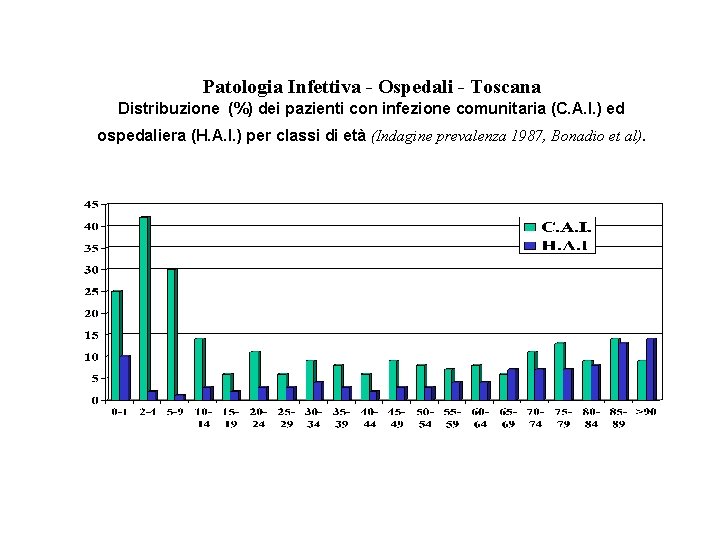 Patologia Infettiva - Ospedali - Toscana Distribuzione (%) dei pazienti con infezione comunitaria (C.