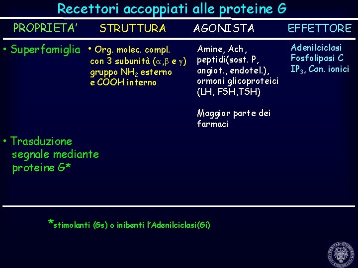 Recettori accoppiati alle proteine G PROPRIETA’ STRUTTURA • Superfamiglia • Org. molec. compl. con