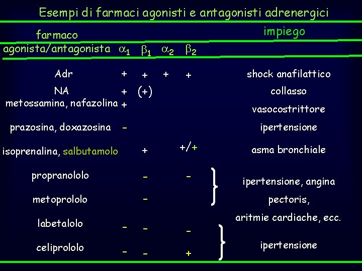 Esempi di farmaci agonisti e antagonisti adrenergici farmaco agonista/antagonista 1 1 2 + +