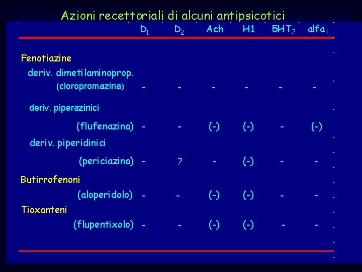 Azioni recettoriali di alcuni antipsicotici D 1 D 2 Ach H 1 5 HT