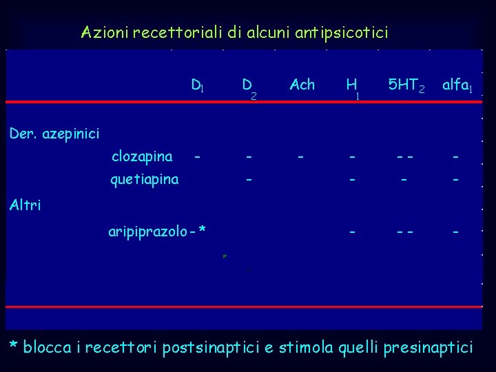 Azioni recettoriali di alcuni antipsicotici D 1 D Ach H 5 HT 2 alfa