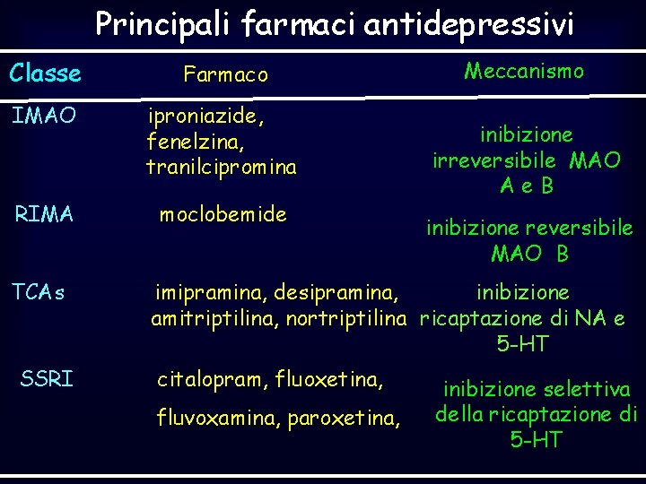 Principali farmaci antidepressivi Classe Farmaco IMAO iproniazide, fenelzina, tranilcipromina RIMA moclobemide TCAs SSRI Meccanismo