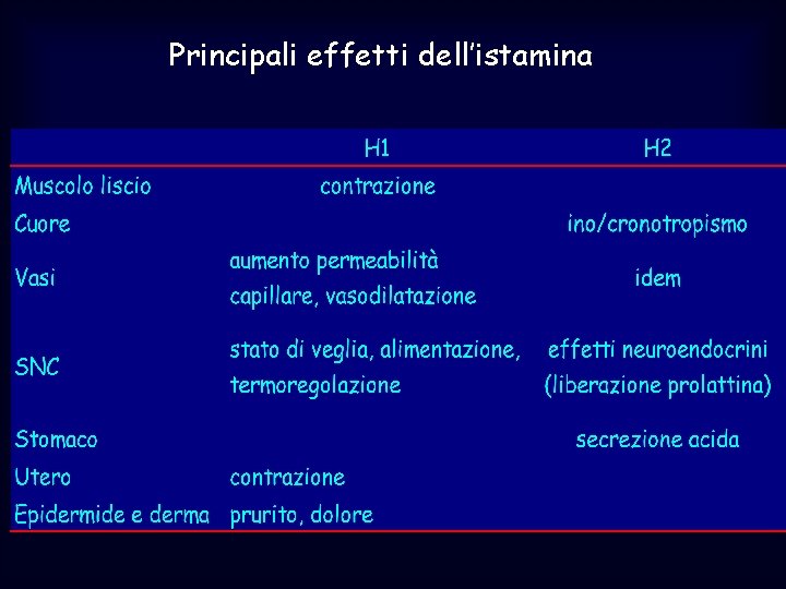 Principali effetti dell’istamina 