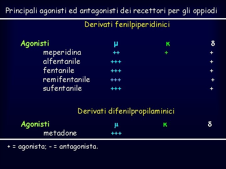 Principali agonisti ed antagonisti dei recettori per gli oppiodi Derivati fenilpiperidinici Agonisti meperidina alfentanile