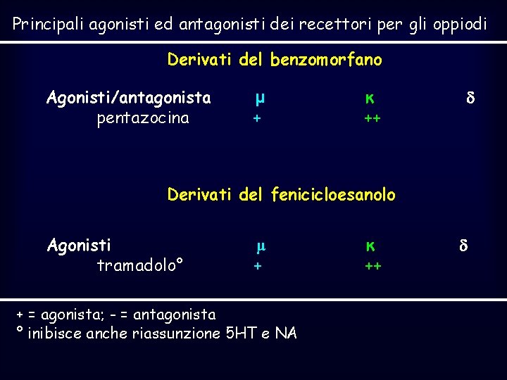 Principali agonisti ed antagonisti dei recettori per gli oppiodi Derivati del benzomorfano Agonisti/antagonista pentazocina