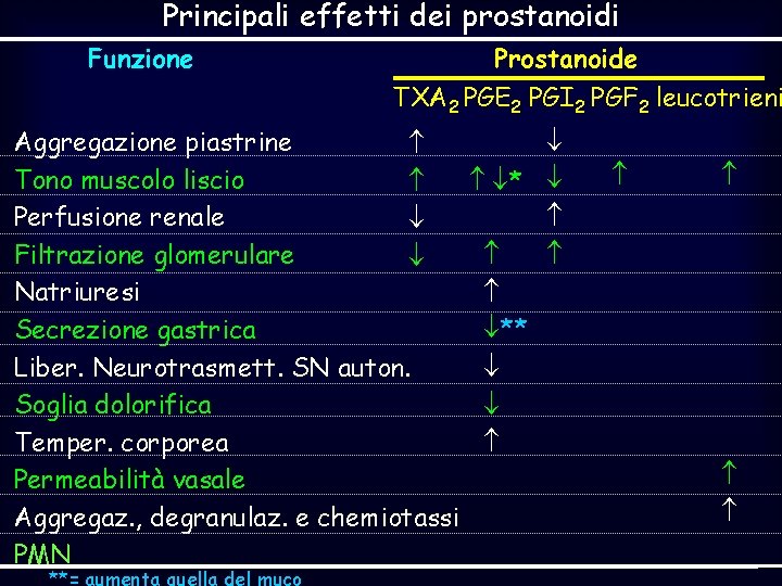 Principali effetti dei prostanoidi Funzione Prostanoide TXA 2 PGE 2 PGI 2 PGF 2