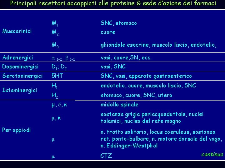 Principali recettori accoppiati alle proteine G sede d’azione dei farmaci M 1 SNC, stomaco