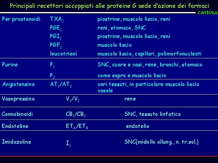 Principali recettori accoppiati alle proteine G sede d’azione dei farmaci continua Per prostanoidi TXA