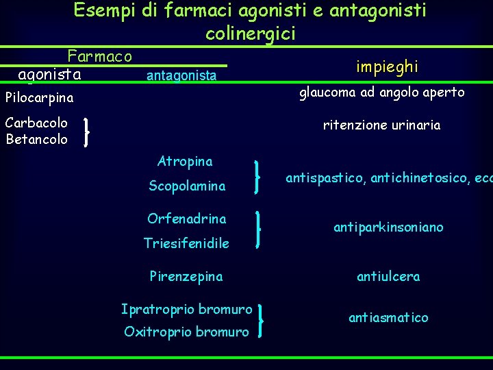 Esempi di farmaci agonisti e antagonisti colinergici Farmaco agonista antagonista impieghi Pilocarpina glaucoma ad