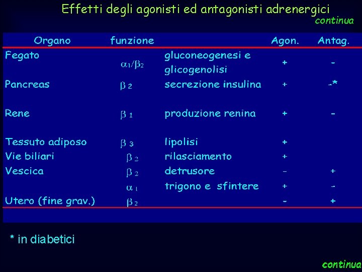 Effetti degli agonisti ed antagonisti adrenergici continua * in diabetici continua 