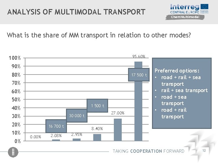 ANALYSIS OF MULTIMODAL TRANSPORT What is the share of MM transport in relation to