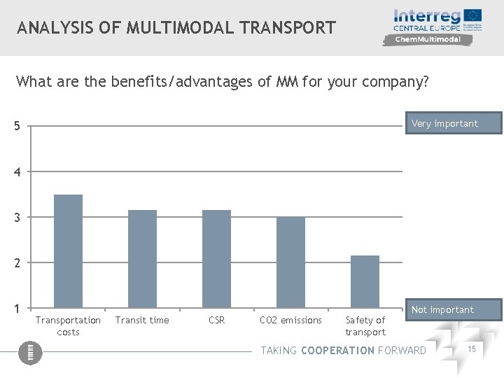 ANALYSIS OF MULTIMODAL TRANSPORT What are the benefits/advantages of MM for your company? Very