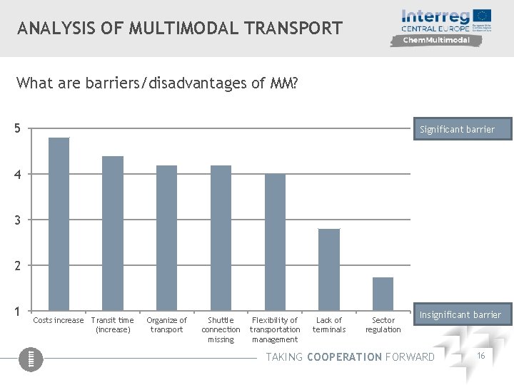 ANALYSIS OF MULTIMODAL TRANSPORT What are barriers/disadvantages of MM? 5 Significant barrier 4 3