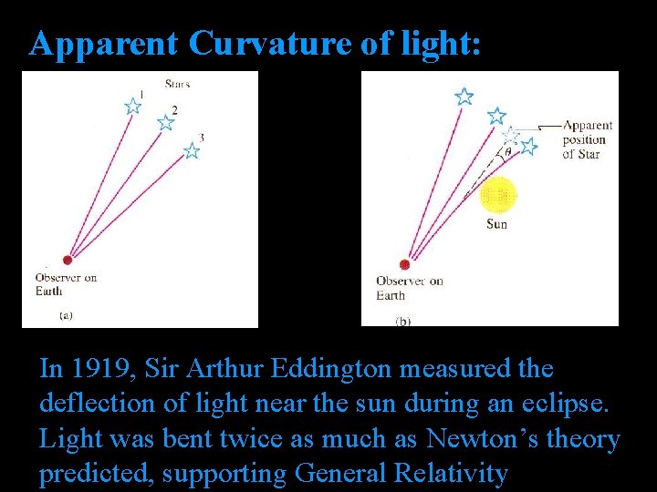 Apparent Curvature of light: In 1919, Sir Arthur Eddington measured the deflection of light