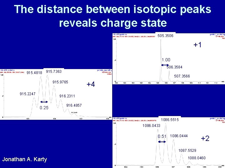 The distance between isotopic peaks reveals charge state 505. 3506 +1 1. 00 506.