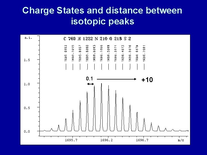 Charge States and distance between isotopic peaks a. i. 1. 5 0. 1 +10