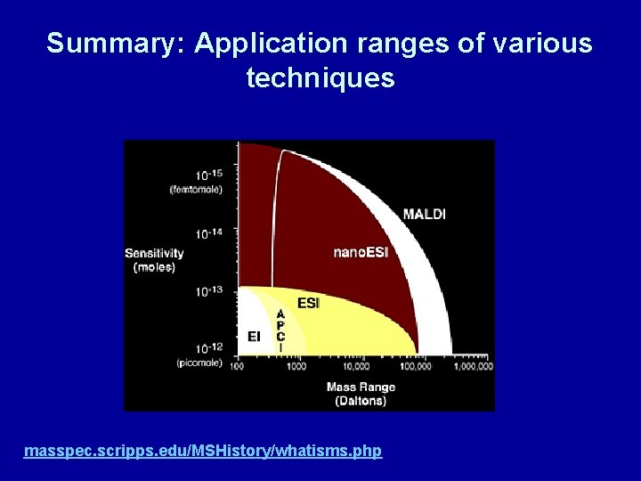 Summary: Application ranges of various techniques masspec. scripps. edu/MSHistory/whatisms. php 