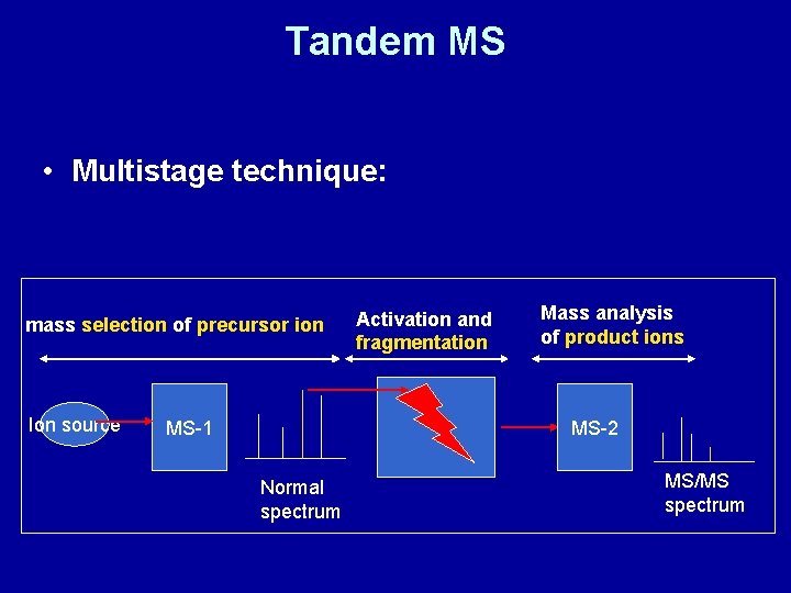 Tandem MS • Multistage technique: mass selection of precursor ion Ion source MS-1 Activation