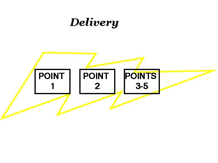 Delivery POINT 1 POINT 2 POINTS 3 -5 