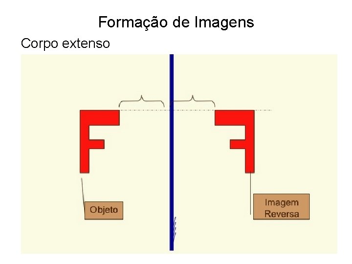 Formação de Imagens Corpo extenso 