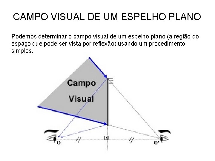 CAMPO VISUAL DE UM ESPELHO PLANO Podemos determinar o campo visual de um espelho