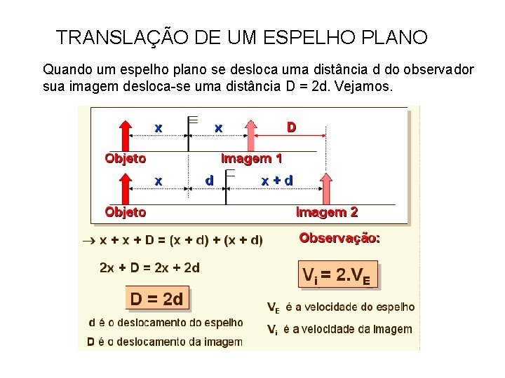 TRANSLAÇÃO DE UM ESPELHO PLANO Quando um espelho plano se desloca uma distância d