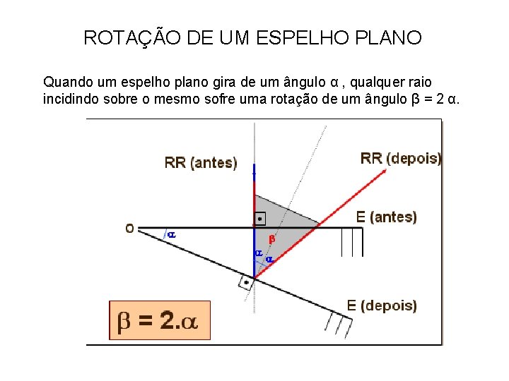 ROTAÇÃO DE UM ESPELHO PLANO Quando um espelho plano gira de um ângulo α
