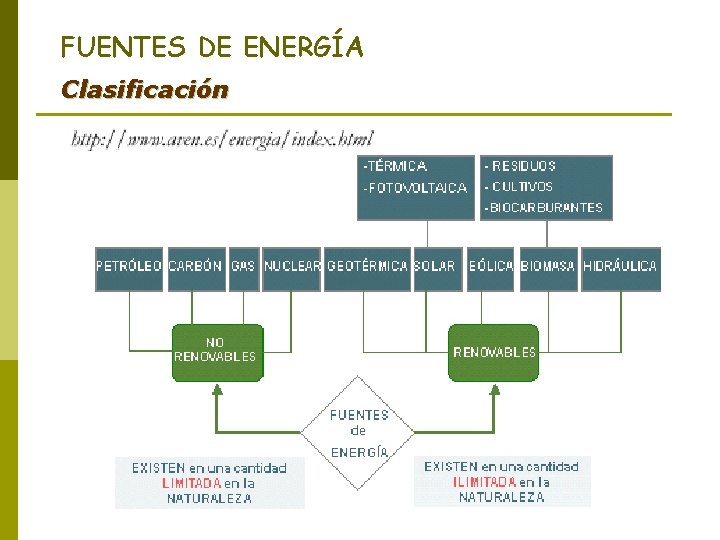 FUENTES DE ENERGÍA Clasificación 