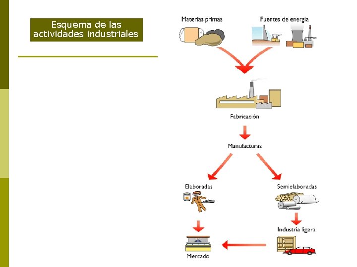 Esquema de las actividades industriales 