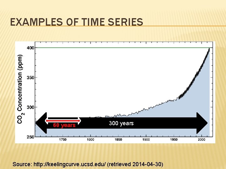 EXAMPLES OF TIME SERIES 60 years 300 years Source: http: //keelingcurve. ucsd. edu/ (retrieved