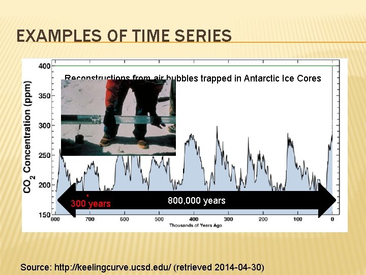 EXAMPLES OF TIME SERIES Reconstructions from air bubbles trapped in Antarctic Ice Cores 300