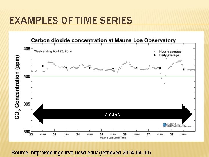 EXAMPLES OF TIME SERIES 7 days Source: http: //keelingcurve. ucsd. edu/ (retrieved 2014 -04