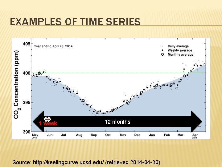 EXAMPLES OF TIME SERIES 1 week 12 months Source: http: //keelingcurve. ucsd. edu/ (retrieved