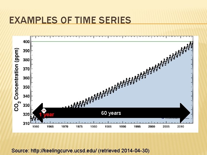 EXAMPLES OF TIME SERIES 1 year 60 years Source: http: //keelingcurve. ucsd. edu/ (retrieved