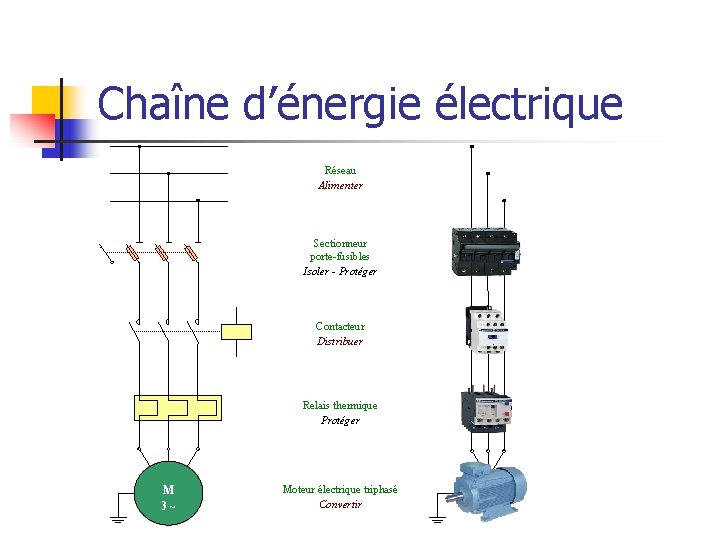 Chaîne d’énergie électrique Réseau Alimenter Sectionneur porte-fusibles Isoler - Protéger Contacteur Distribuer Relais thermique