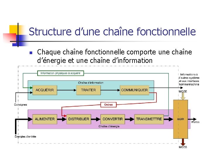 Structure d’une chaîne fonctionnelle n Chaque chaîne fonctionnelle comporte une chaîne d’énergie et une