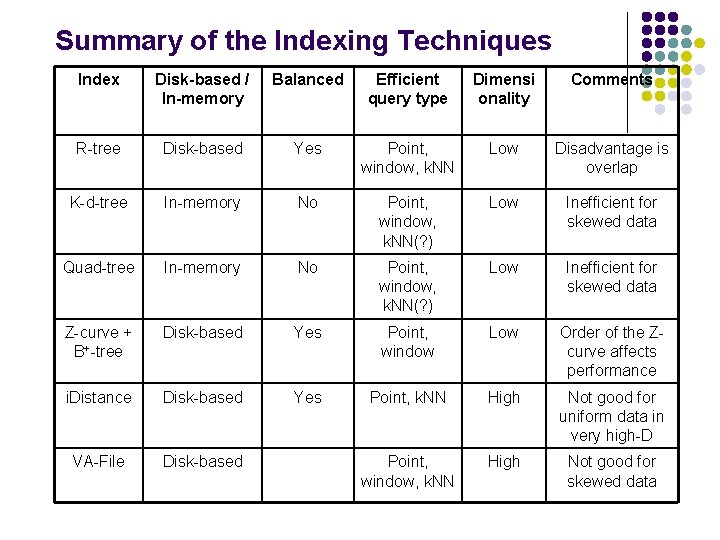 Summary of the Indexing Techniques Index Disk-based / In-memory Balanced Efficient query type Dimensi