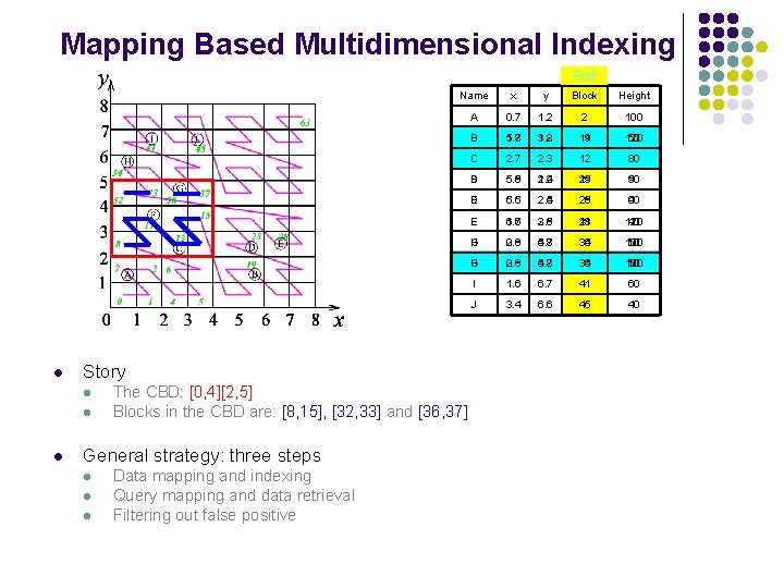 Mapping Based Multidimensional Indexing Sort l x y Block Height A 0. 7 1.