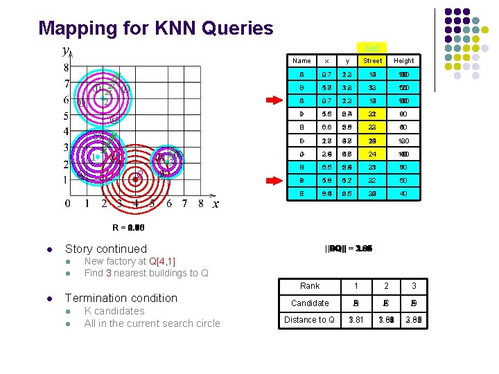 Mapping for KNN Queries Sort 1 Name x y Street Height 24 23 22